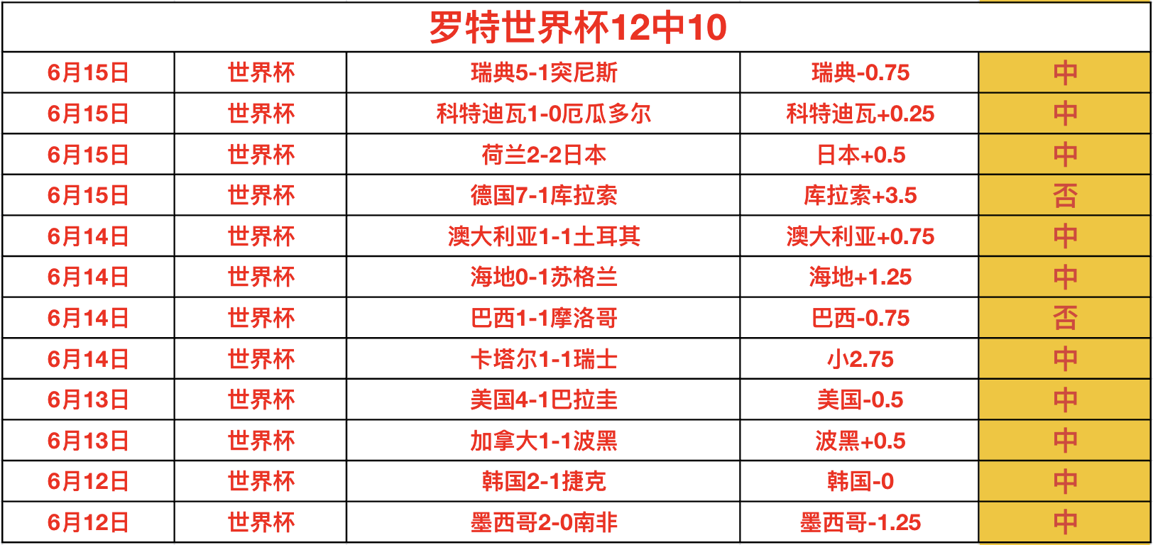 新西联四连,冠来袭,超信心十星,世界杯下注官网,世界杯投注技巧,世界杯盘口,世界杯下注指南,赛事预测分析